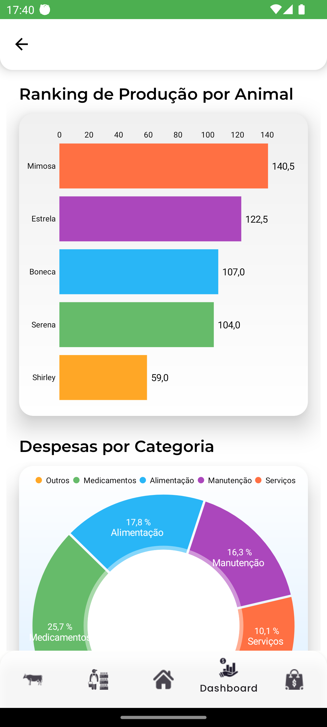 Dashboard Financeiro